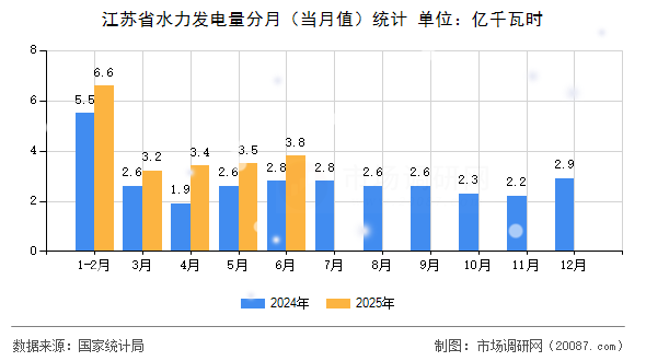 江苏省水力发电量分月(当月值)统计 江苏省水力发电量分月(当月值)统计