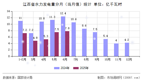 江西省水力发电量分月（当月值）统计