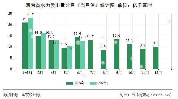 河南省水力发电量分月(当月值)统计图 河南省水力发电量分月(当月值)统计图