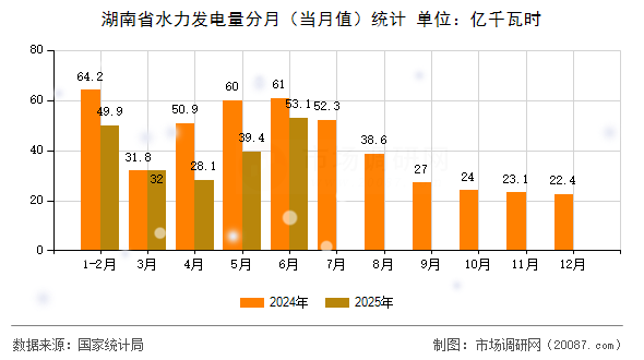 湖南省水力发电量分月(当月值)统计 湖南省水力发电量分月(当月值)统计