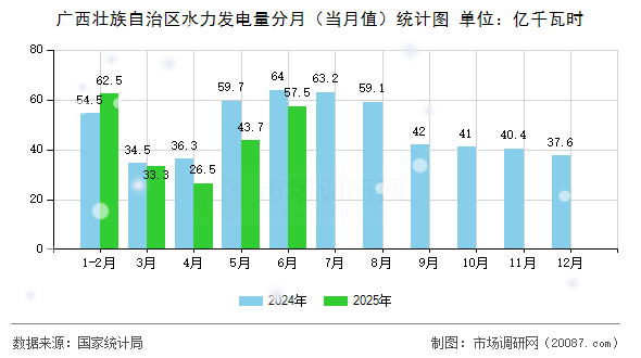 广西壮族自治区水力发电量分月(当月值)统计图 广西壮族自治区水力发电量分月(当月值)统计图