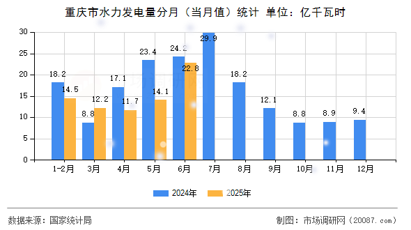 重庆市水力发电量分月（当月值）统计