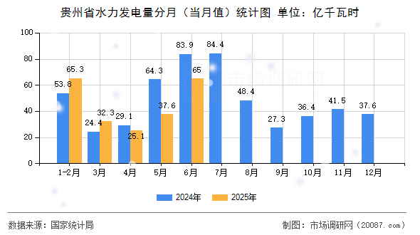 贵州省水力发电量分月(当月值)统计图 贵州省水力发电量分月(当月值)统计图