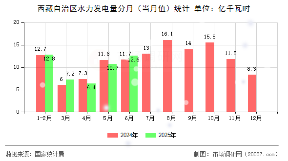 西藏自治区水力发电量分月（当月值）统计