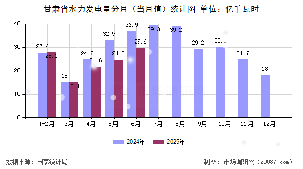 甘肃省水力发电量分月(当月值)统计图 甘肃省水力发电量分月(当月值)统计图