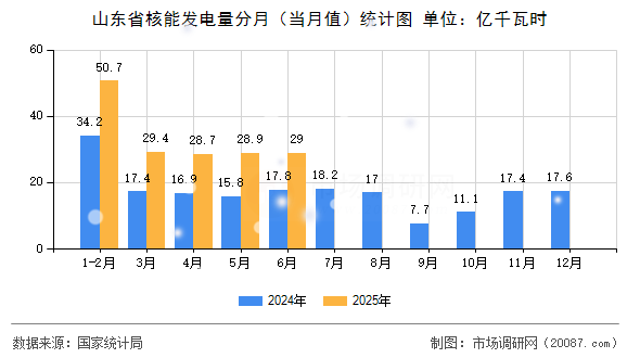 山东省核能发电量分月（当月值）统计图