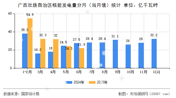 广西壮族自治区核能发电量分月（当月值）统计