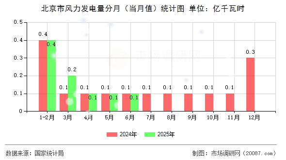 北京市风力发电量分月(当月值)统计图 北京市风力发电量分月(当月值)统计图