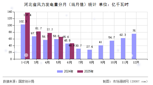 河北省风力发电量分月（当月值）统计