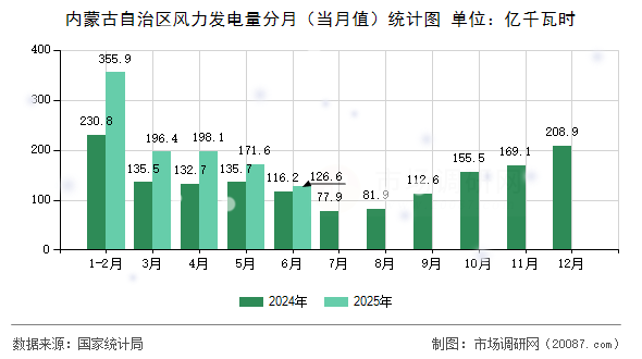 内蒙古自治区风力发电量分月（当月值）统计图