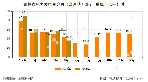 吉林省风力发电量分月（当月值）统计