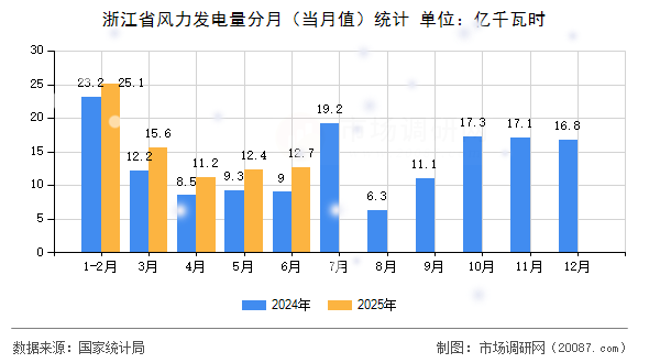 浙江省风力发电量分月（当月值）统计