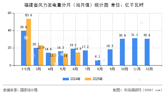 福建省风力发电量分月（当月值）统计图