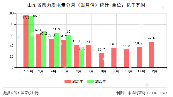 山东省风力发电量分月(当月值)统计 山东省风力发电量分月(当月值)统计