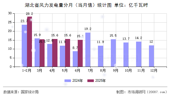湖北省风力发电量分月(当月值)统计图 湖北省风力发电量分月(当月值)统计图