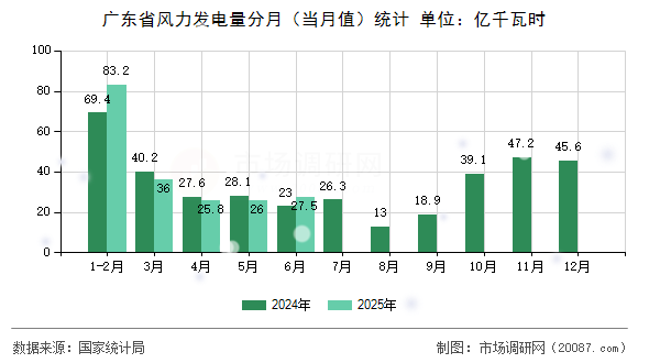 广东省风力发电量分月(当月值)统计 广东省风力发电量分月(当月值)统计