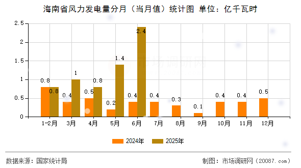 海南省风力发电量分月(当月值)统计图 海南省风力发电量分月(当月值)统计图