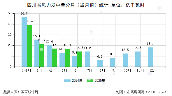 四川省风力发电量分月（当月值）统计