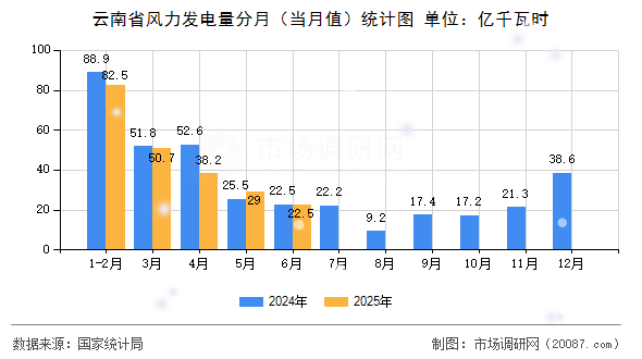 云南省风力发电量分月（当月值）统计图