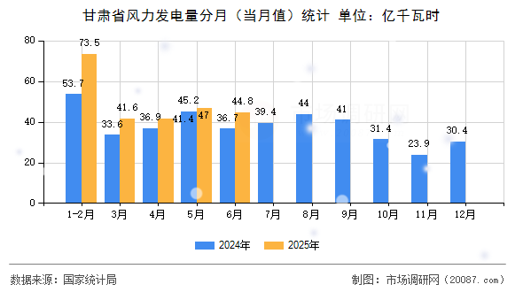 甘肃省风力发电量分月(当月值)统计 甘肃省风力发电量分月(当月值)统计