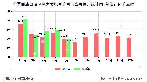 宁夏回族自治区风力发电量分月（当月值）统计图