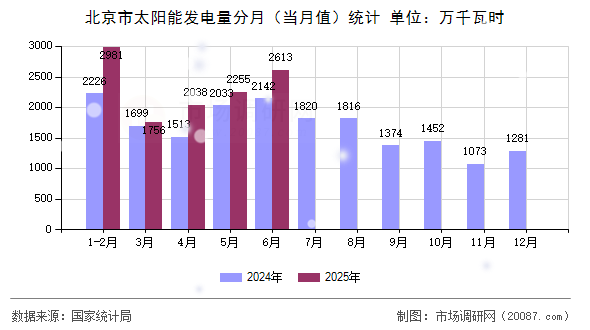 北京市太阳能发电量分月（当月值）统计
