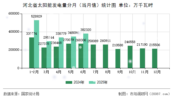河北省太阳能发电量分月（当月值）统计图