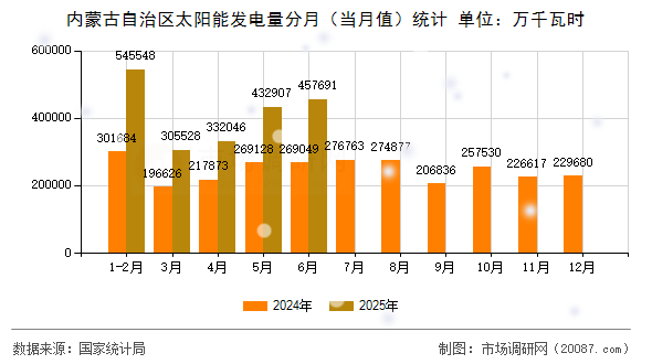 内蒙古自治区太阳能发电量分月（当月值）统计