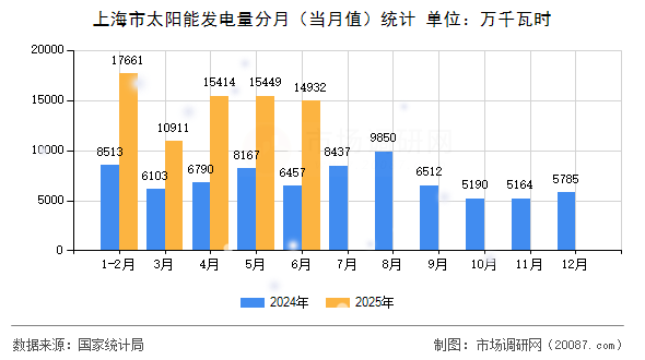 上海市太阳能发电量分月（当月值）统计