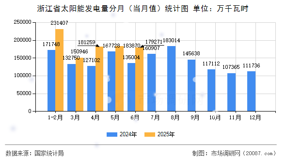 浙江省太阳能发电量分月(当月值)统计图 浙江省太阳能发电量分月(当月值)统计图