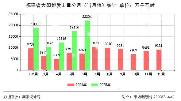 福建省太阳能发电量分月(当月值)统计 福建省太阳能发电量分月(当月值)统计