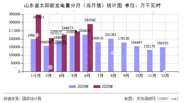 山东省太阳能发电量分月(当月值)统计图 山东省太阳能发电量分月(当月值)统计图