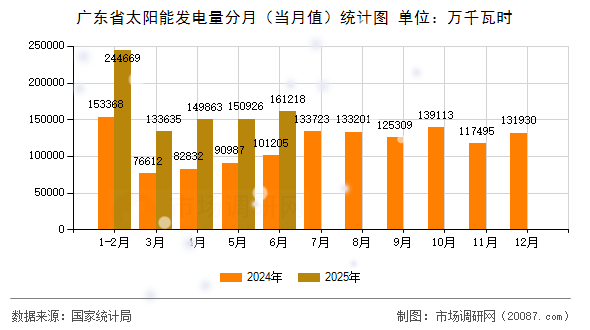 广东省太阳能发电量分月（当月值）统计图