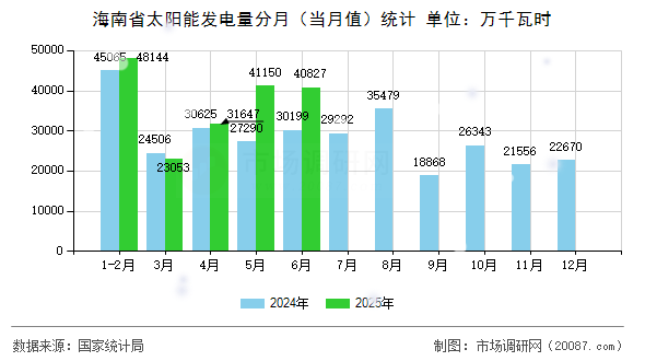 海南省太阳能发电量分月（当月值）统计
