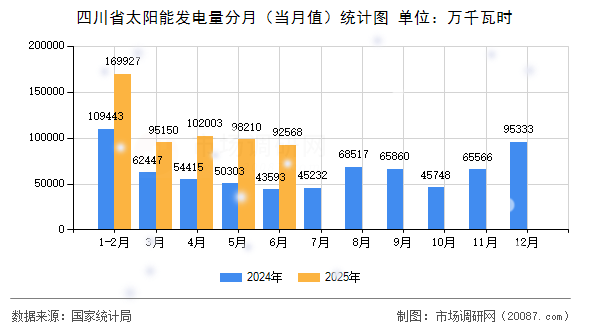 四川省太阳能发电量分月(当月值)统计图 四川省太阳能发电量分月(当月值)统计图