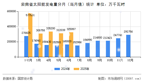 云南省太阳能发电量分月(当月值)统计 云南省太阳能发电量分月(当月值)统计