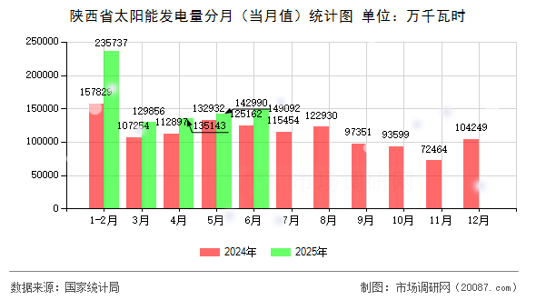 陕西省太阳能发电量分月（当月值）统计图