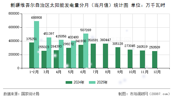 新疆维吾尔自治区太阳能发电量分月(当月值)统计图 新疆维吾尔自治区太阳能发电量分月(当月值)统计图