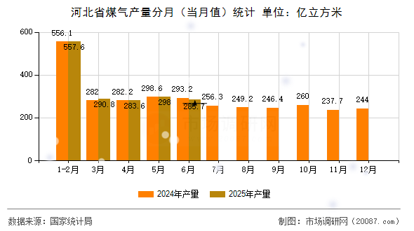 河北省煤气产量分月（当月值）统计