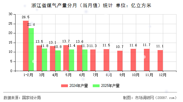 浙江省煤气产量分月（当月值）统计