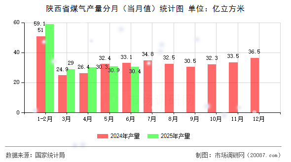 陕西省煤气产量分月(当月值)统计图 陕西省煤气产量分月(当月值)统计图