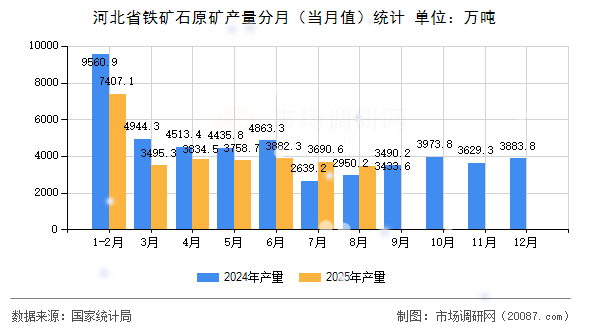 河北省铁矿石原矿产量分月(当月值)统计 河北省铁矿石原矿产量分月(当月值)统计