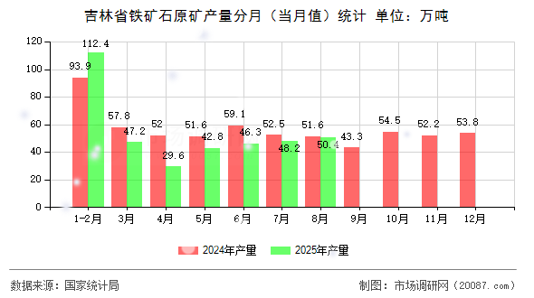 吉林省铁矿石原矿产量分月(当月值)统计 吉林省铁矿石原矿产量分月(当月值)统计