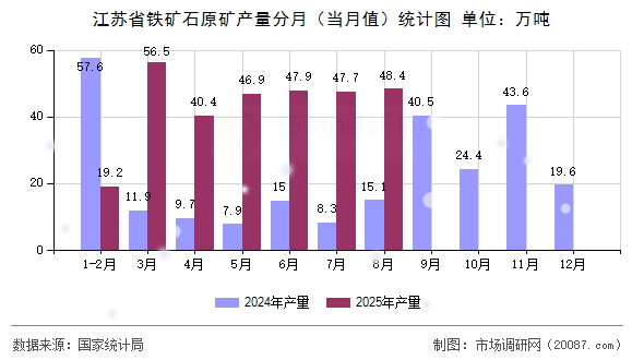 江苏省铁矿石原矿产量分月(当月值)统计图 江苏省铁矿石原矿产量分月(当月值)统计图