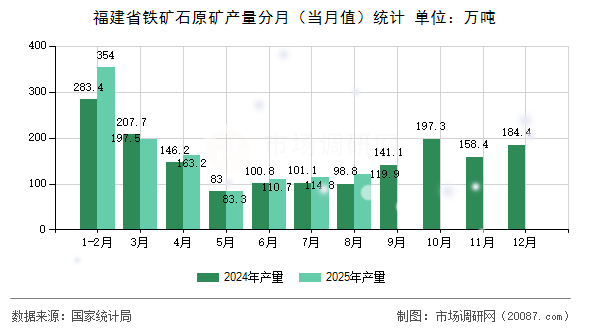 福建省铁矿石原矿产量分月(当月值)统计 福建省铁矿石原矿产量分月(当月值)统计