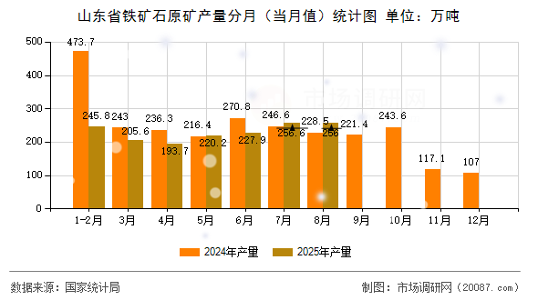 山东省铁矿石原矿产量分月（当月值）统计图