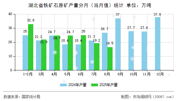 湖北省铁矿石原矿产量分月（当月值）统计