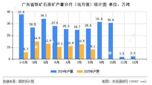 广东省铁矿石原矿产量分月（当月值）统计图