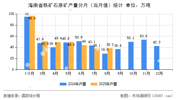 海南省铁矿石原矿产量分月(当月值)统计 海南省铁矿石原矿产量分月(当月值)统计