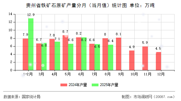贵州省铁矿石原矿产量分月(当月值)统计图 贵州省铁矿石原矿产量分月(当月值)统计图
